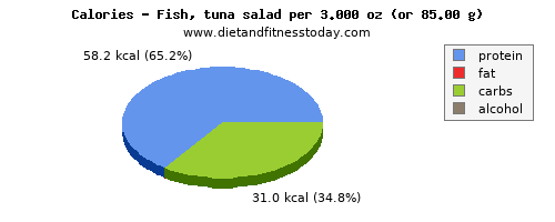 saturated fat, calories and nutritional content in tuna salad